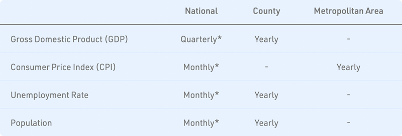 Available Macroeconomic API Data