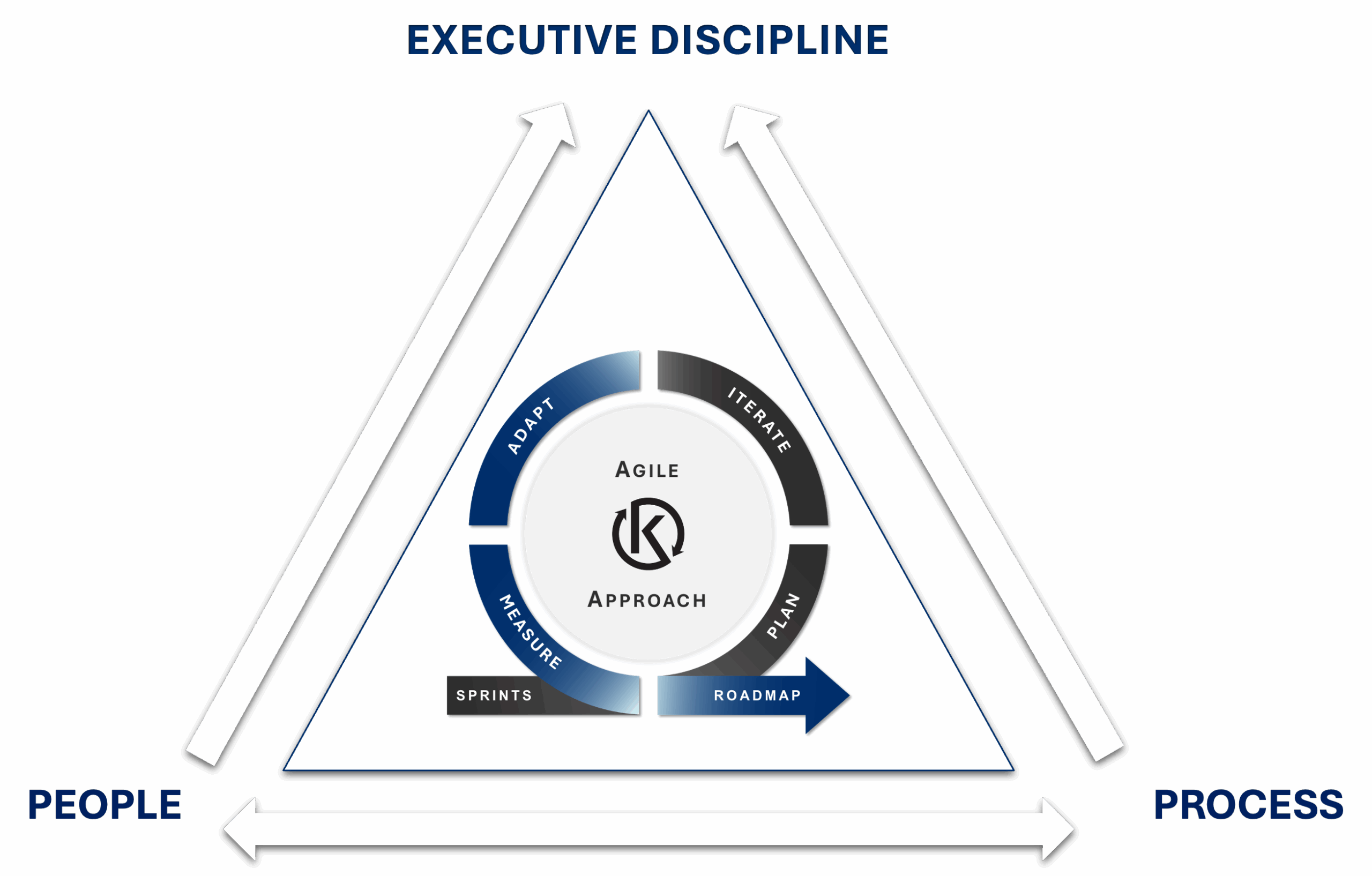 GCC Framework